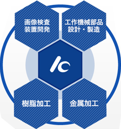 事業領域
